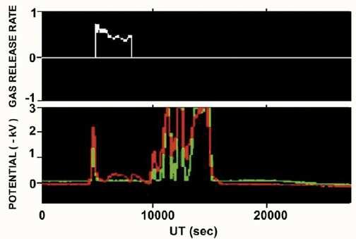 Fig 5. Mitigation experiment on DSCS, day 67, 1999.