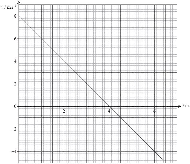 13. The graph below shows the variation with time t of the velocity v of an object moving along a straight line.