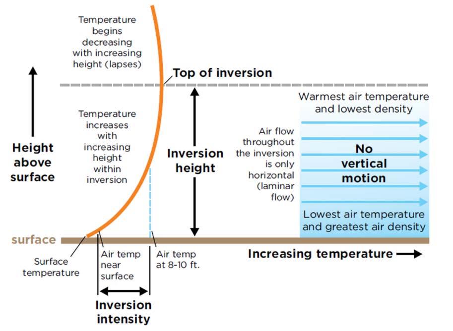 Basic Characteristics of Inversions Dense/Cooler (Less Dense/Warmer) air near the surface (aloft; top of inversion) Air can only move horizontally Air with the inversion is stable resists vertical