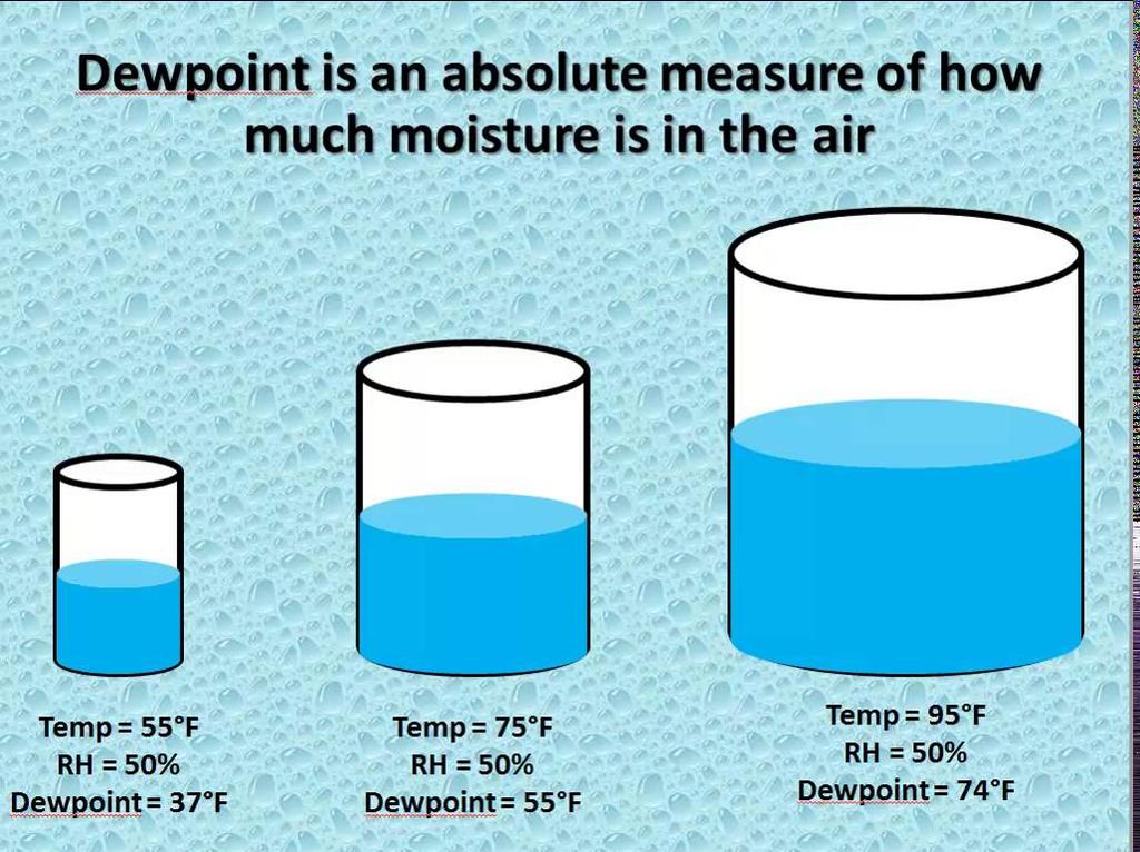 Relative Humidity vs Dew point Temperature Dew point the temperature to which air must be cooled in order for saturation to occur Relative Humidity ratio (%) depicting the amount of atmospheric