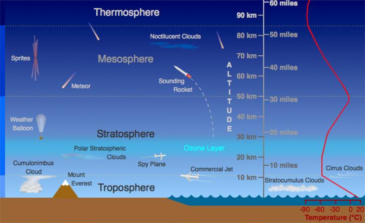 call WEATHER! Multiple levels Half of the atmosphere lies below 3.