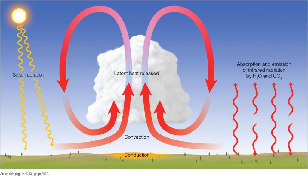 Heat Transfer in the Atmosphere Solar radiation hits the surface; surface absorbs the energy and warms Air near the ground is then warmed by conduction, convection, and infrared radiation.