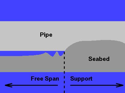 Caused by: Seabed unevenness Change in seabed topology caused by the