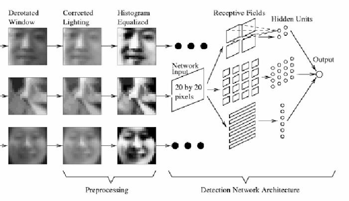 The vertical face-finding part of Rowley, Baluja and Kanade s system Figure from Rotation invariant neural-network based face