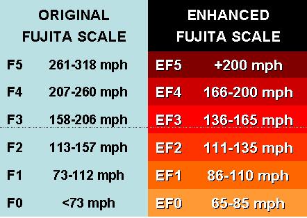 The Enhanced Fujita Scale is