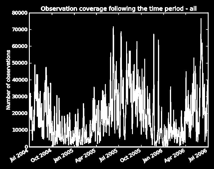 Observation coverage