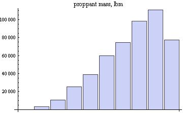 (bottom left) amounts of proppants