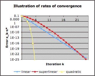 IOE 511/Math 562, Section 1, Fall 2007 35 A converging sequence of numbers {s k } exhibits linear convergence if for some 0 C < 1, s k+1 s lim sup = C.