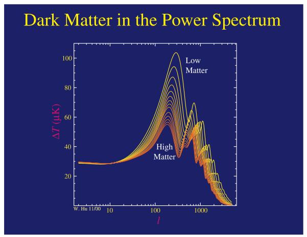 Dark Matter in the Power Spectrum first acoustic