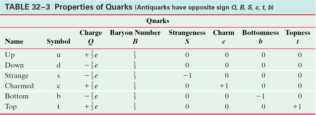 32.9 Quarks This table gives the