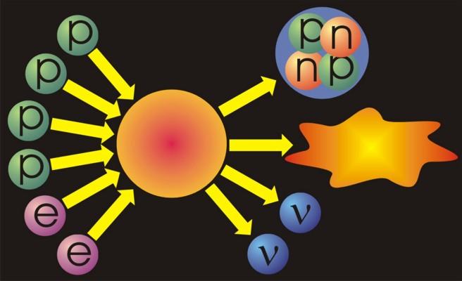 Neutrinos from the Sun (Solar neutrinos) Nuclear fusion reactions: mainly 4 1 1 H + 2e 4 2 He + 2ν e + light Neutrinos
