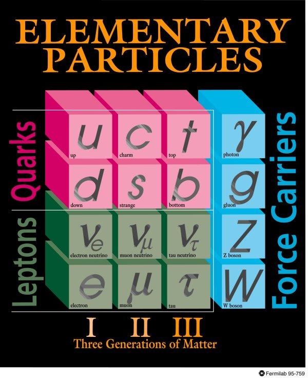 The Standard Model of Particle Physics 3 neutrinos: ν e, ν µ,