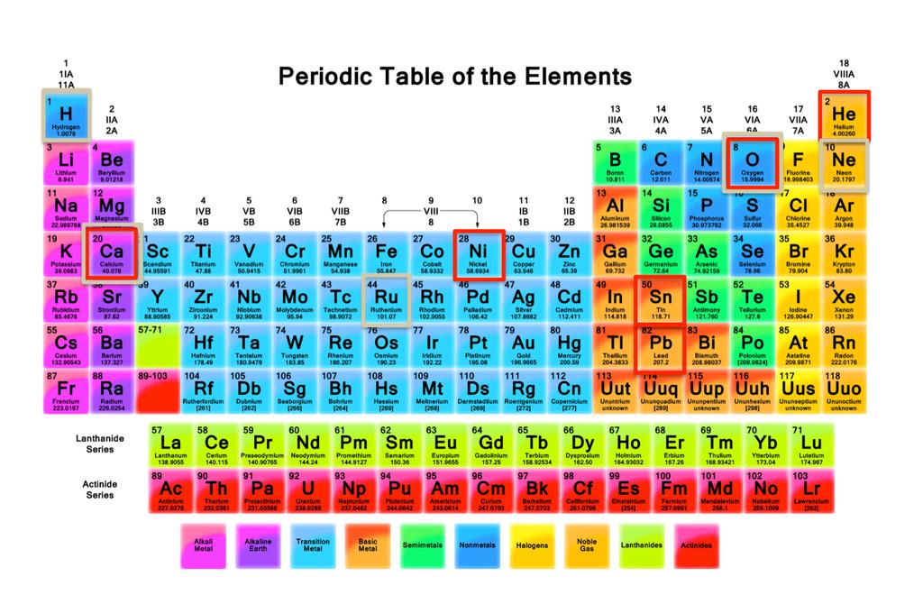 In comparing particles to elements, stable particles appear at 1, 8, 10, 20 and 44. Three of these particles map to the five most common elements in the universe (hydrogen, oxygen and neon).