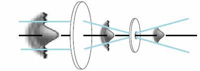 the beam. At the focus of this lens is the Fourier Transform of the input beam a distance f before the lens (see Appendix A).