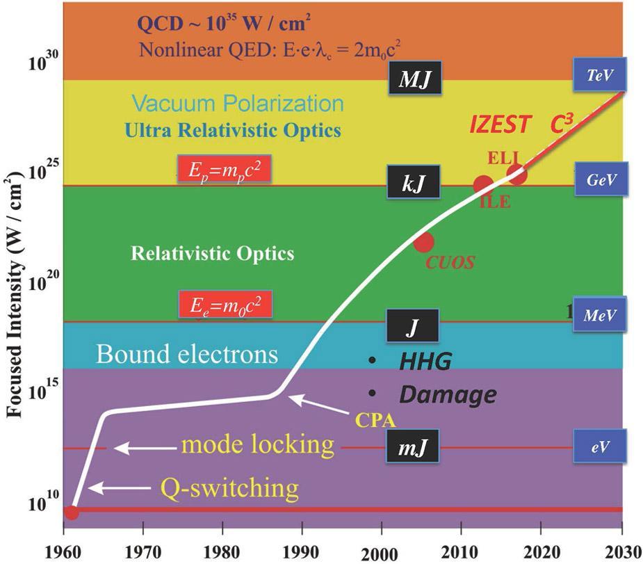 Amplification of light pulses: non-ionised media since invention of laser: constant push towards increasing focused intensity of the light pulses Chirped pulse amplification D. Strickland, G.