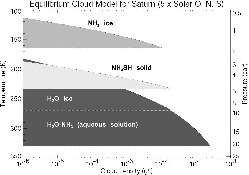 simulate the LCL of the clouds detected in the Galileo Probe Entry Site (PES).