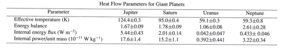 from the planet to the value of thermalized sunlight alone Uranus temperature profile of the upper atmosphere With exception of Uranus, the giant planets show evidence for a significant excess of