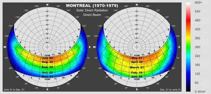Montréal Pattern of