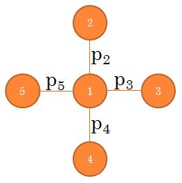 Figure 8: Lattice network of five nodes. Figure 9: 3-by-3 lattice network. as discrete events. Thus, our time variable m measures discrete interactions, so m N, where N = {0, 1, 2, 3,...}.