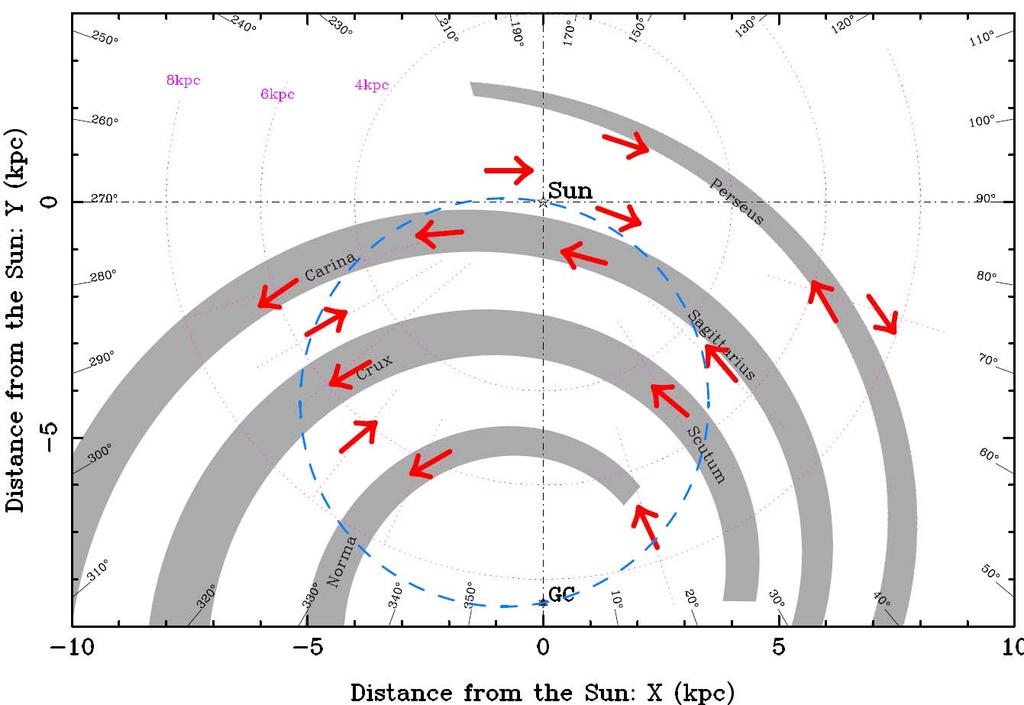 Measured magnetic field in the Galactic disk always counterclockwise in arm region!