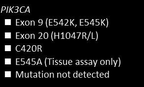 PIK3CA Supplementary Figure 3 Part 2 PIK3CA tissue vs plasma status;