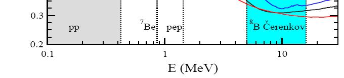Shape of the pp neutrino spectrum sensitive to temperature and location of hydrogen fusion in the core Neutrino physics 1.