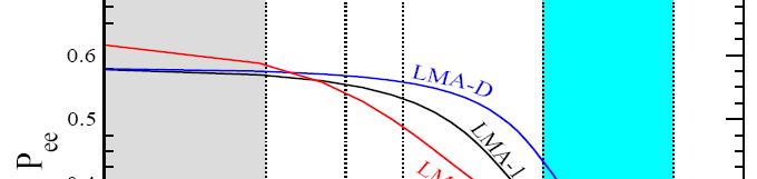 LENS Science Neutrino Physics Are there non-standard mechanisms involved? Mass-varying neutrinos Barger, Huber, Marfatia, arxiv:hep-ph/0502196v2 30 sep 2005 Non-standard interactions A.