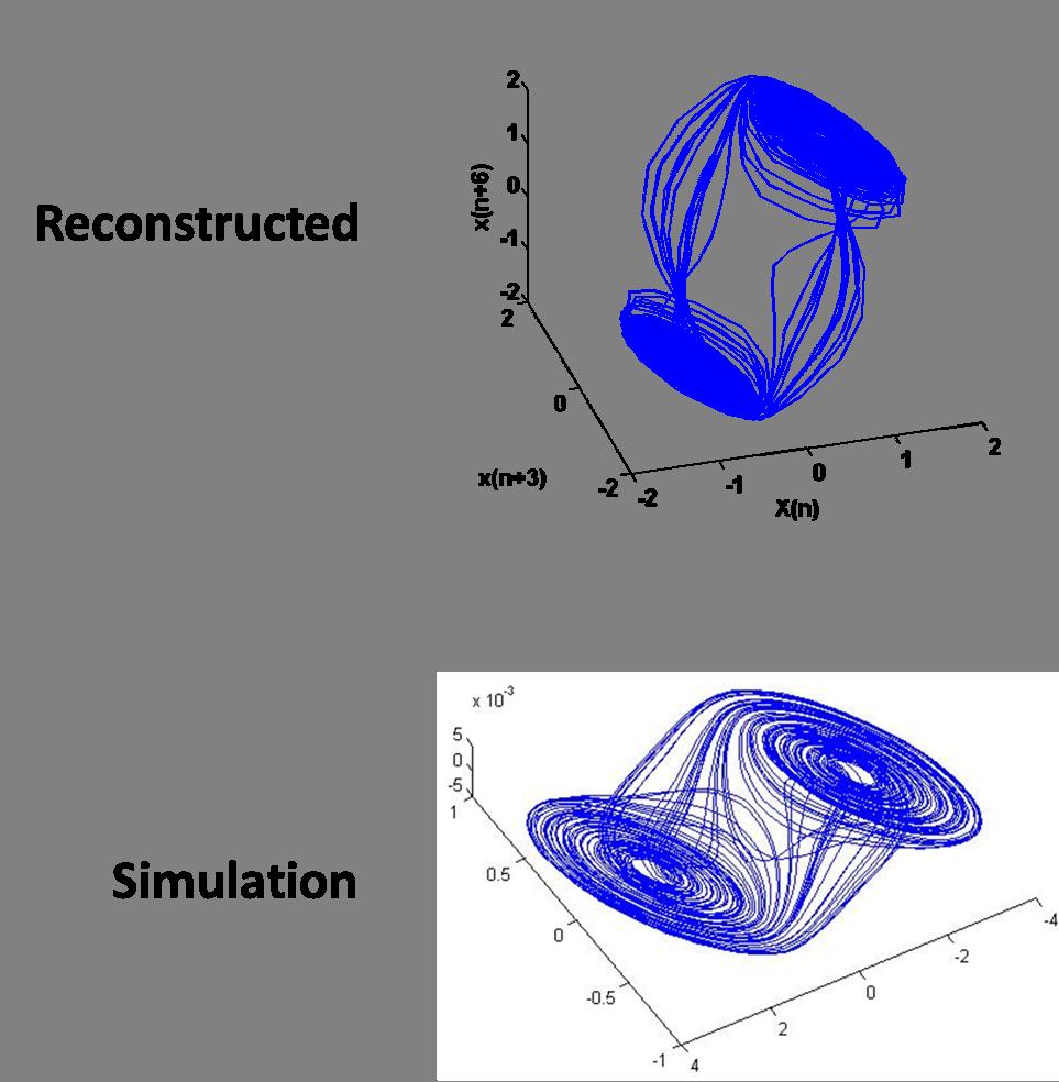 FIG. 15. Correlation Dimension vs Radius for Experimental Data FIG. 14. Reconstructed Attractor Compare with Simulation in 3D line, the correlation dimension of the Chua s circuit came out to be 1.8.
