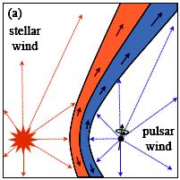Intrabinary shock is formed due to pressure balance of two winds in binaries 0.6 0.5 0.7 0.8 0.4 star 0.3 0.9 NS Dubus 2015 NS Dubus et al. 2015 Bogovalov et al. 2008 0.1 0.