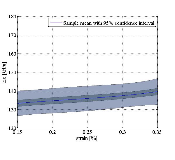UNCERTAINTIES IN THE PREDICTION OF CFRP LAMINATE PROPERTIES IN THE CONTEXT OF A RELIABILITY BASED DESIGN APPROACH the highest evaluated range between.3 % and.4 % strain.