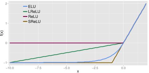 Exponential Linear Units (ELUs) g(z) = { z if z > 0 α(exp z 1) if z 0 All the benefits of ReLU + does not get killed