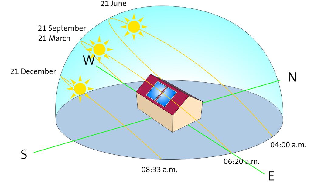 Altitude and azimuth of Sun 33/55 21. june 23.