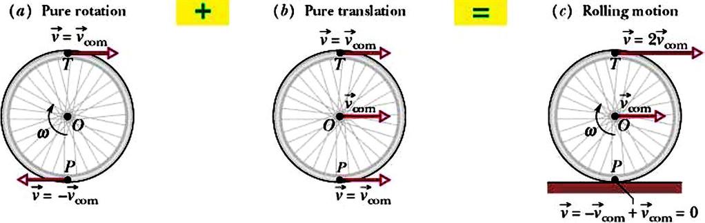 The speed of the center of the wheel: v com R The lnear acceleraton of the center of