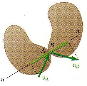 Eccentric Impact Period of deformation Impulse Rdt ( u A ) n ( ub ) n