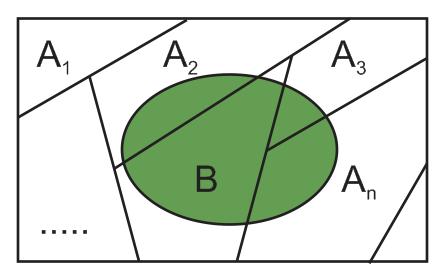 Figure 2: Venn diagram in the Figure. 2. In Figure. 2 the green colored region corresponds to event B.