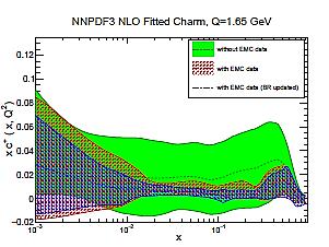 Recent PDFs with fitted charm PDFs with fitted charm or intrinsic charm (IC) Several studies conclude that IC may carry no more than 1% of the proton s momentum NLO Jimenez-Delgado et al.