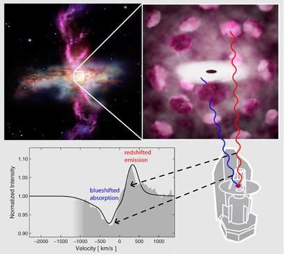 motivation Molecular Outflows To inhibit star formation in the host galaxy, outflows have to affect the molecular gas out of which stars form.