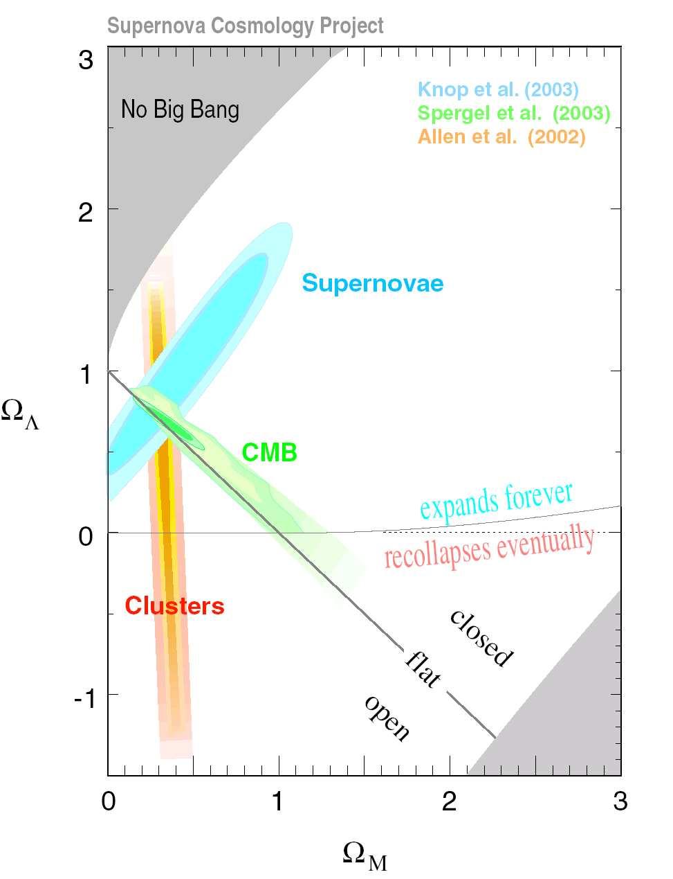 Cosmological Evidence for CDM WMAP Supernova relics intensity data Visible mass distribution