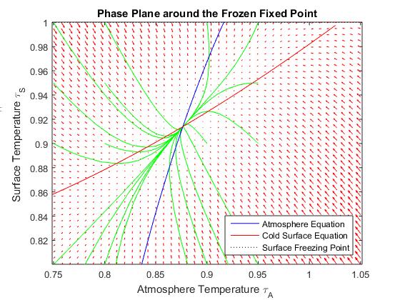 Figure B.2: The phase plane of the atmosphere and frozen surface equations near the stable fixed point. The curve of the atmosphere has µ = 490 ppm and δ = 40%.