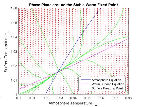 Figure B.3: The phase plane of the atmosphere and ice-free surface equations near the stable fixed point close to freezing.