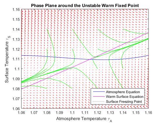 Figure B.4: The phase plane of the atmosphere and ice-free surface equations near the unstable saddle fixed point.