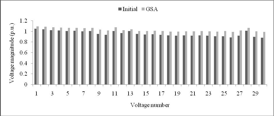 For clear understanding of the improvement in voltage profile, the p.u. voltage magnitude of all the buses in the system before and after the implementation the algorithm are compared in figure 4.