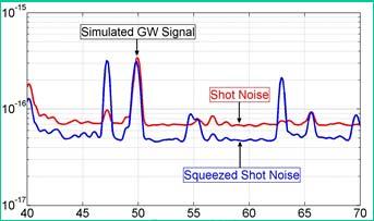 Squeezing injection Second harmonic generator (SHG) Convert 1064 nm 532 nm with ~50% efficiency Optical parametric oscillator (OPO) Few 100 mw pump field (532 nm) correlates upper
