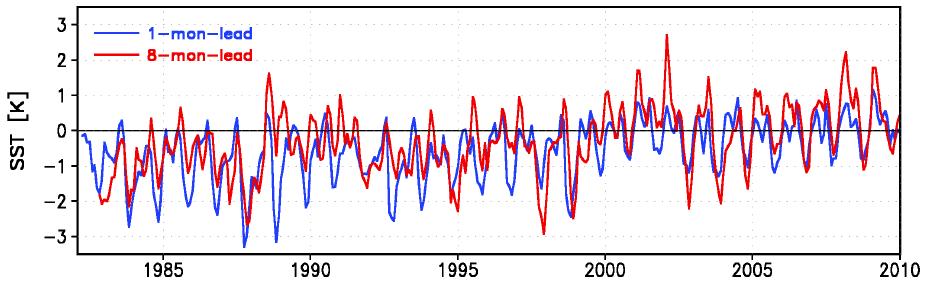 Seasonal Forecasts Approach Some caveats SST FC bias CFS.v2 Kumar et al 20 MWR Non-stationary model error. It depends on starting date. For example, seasonal cycle dependence, which is known.