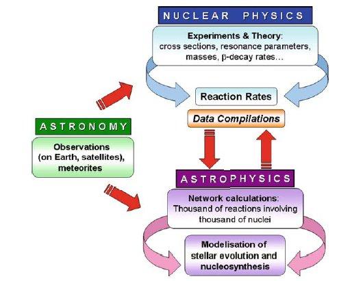 1. Nuclear Astrophysic s domain Nuclear Astrophysics is a relatively recent discipline (~ 1930) explaining the processes in our Universe governed by nuclear reactions or nuclear properties.