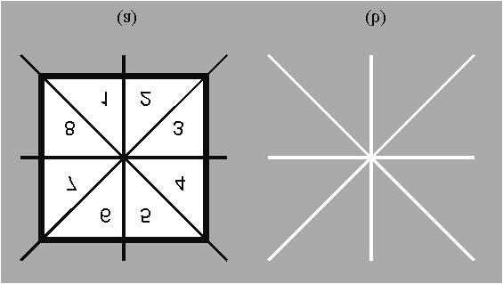 Sl. 15: Grupe simetrija kvadrata: identička transformacija E(1 1, 2 2, 3 3, 4 4, 5 5, 6 6, 7 7, 8 8); refleksije R(1 2, 3 8, 4 7, 5 6), R 1 (1 4, 2 3, 3 3, 5 8, 6 7), R 1 RR 1 (1 6, 2 5, 3 4, 7 8);