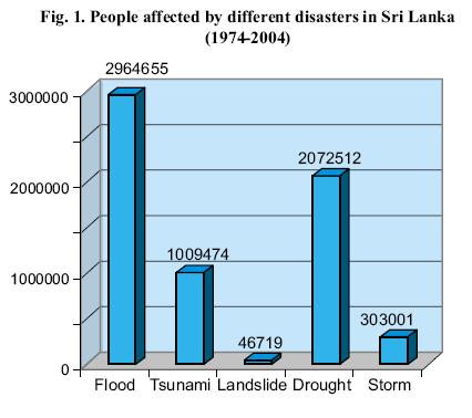 Natural Disaster and Sri Lanka People