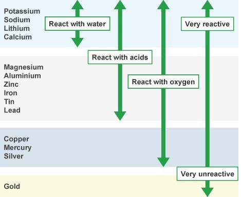 Summary The reactions of metals can be summed in the diagram