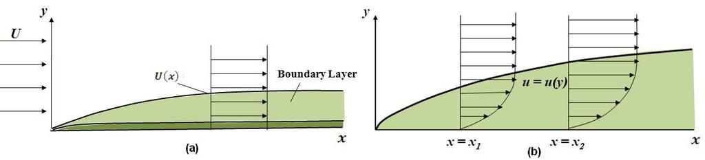 Module 5 : Lecture 9 VISCOUS INCOMPRESSIBLE FLOW (External Flow Part III) Laminar Boundary Layer on a Flat Plate Consider a uniform free stream of speed U that flows parallel to an infinitesimally