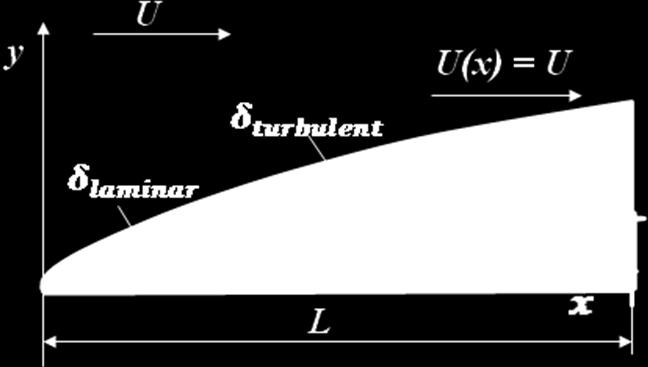 Fig. 5.11.1: Comparison of laminar and turbulent boundary layer profiles for flat plate. Fig. 5.11.2: Comparison of laminar and turbulent boundary layer profiles for flat plate.